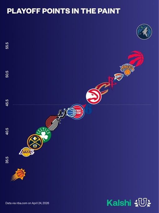 旺财28官网-湖人季后赛至今内线得分倒数第二 仅高于太阳 森林狼断档第一