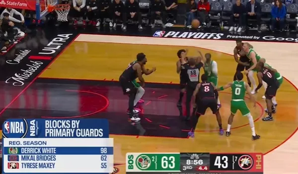 旺财28入口-本赛季后卫盖帽榜：怀特98记高居榜首，大桥、马克西二三